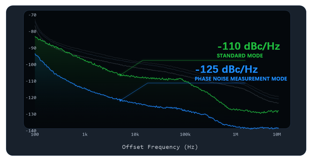 1 GHz phase noise measurement chart